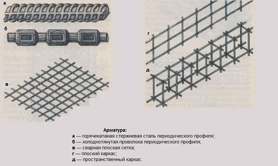 Армирование