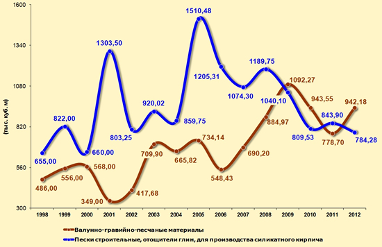 Динамика добычи песка и ПГС