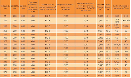 Характеристика газобетонных блоков