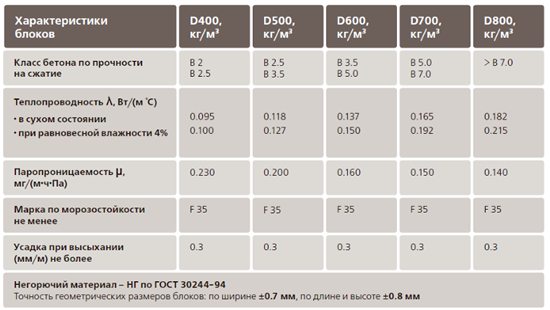 Характеристики газобетонных блоков