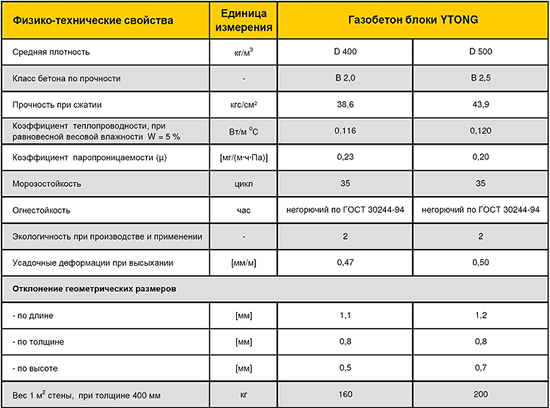 Характеристики газосиликатных блоков