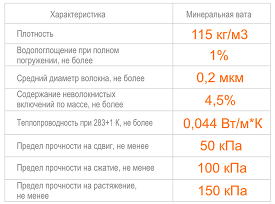 Характеристики минеральной ваты