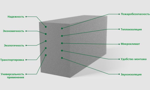 Характеристики пеноблока