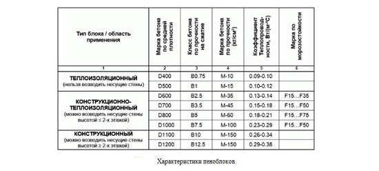 Характеристики пеноблоков