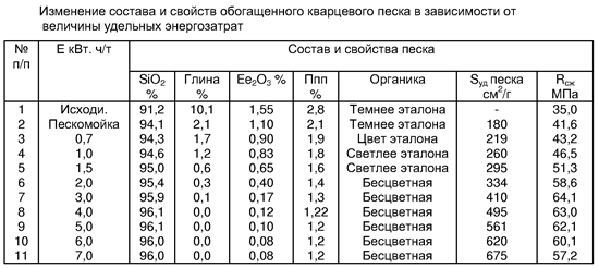 Изменение состава и свойств обогащенного кварцевого песка