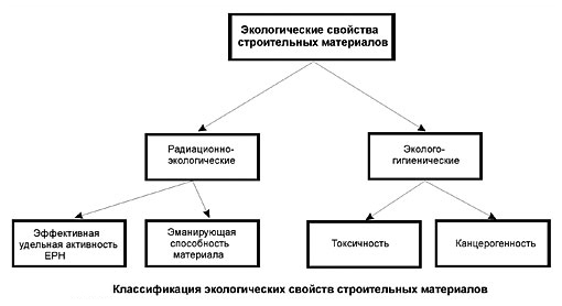 Классификация экологических свойств стройматериалов