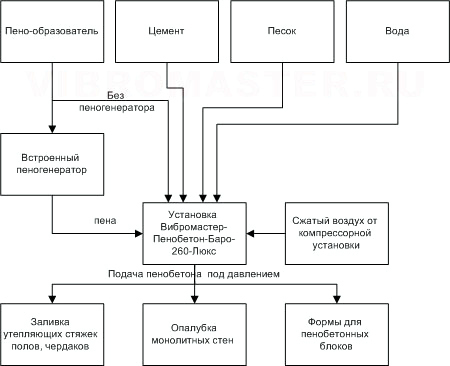Классификация пенобетона