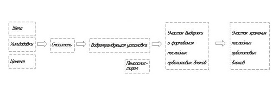 Компоненты для изготовления арболитовых блоков