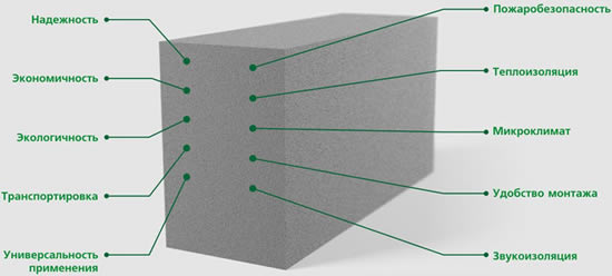 Конструкция пеноблока