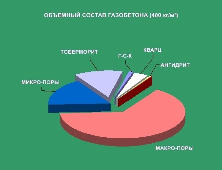 Объемный состав газобетона