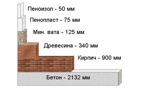 Плотность различных видов утеплителей