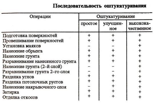 Последовательность операций по оштукатуриванию