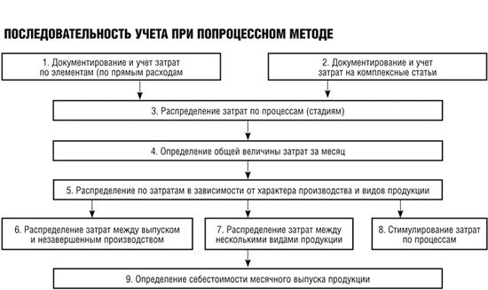 Последовательность учета при попроцессном методе