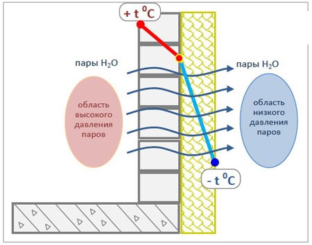 Распределение температуры по толщине стены при утеплении снаружи