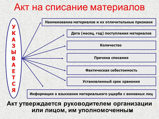 Схема акта на списание стройматериалов