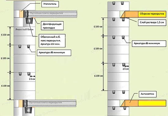 Схема армирования стен из газобетона