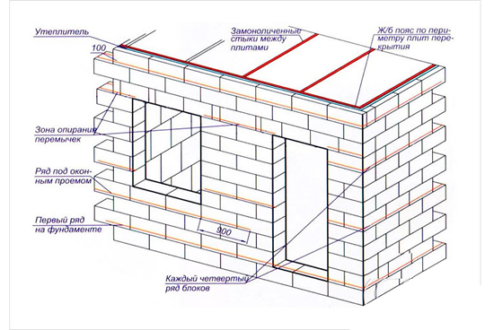 Схема возведения коробки коттеджа