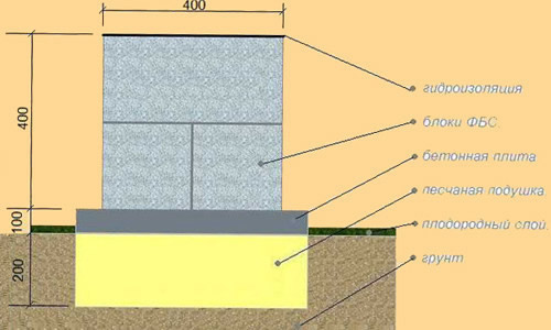 Схема фундамента бани из блоков