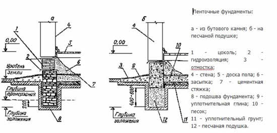 Схема ленточного фундамента для бани