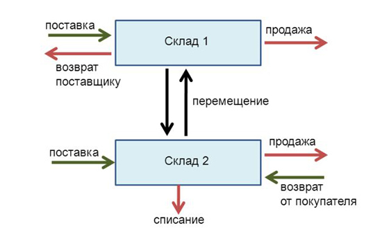 Схема метода ФИФО