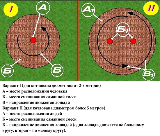 Схема направления замеса самана
