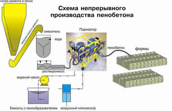 Схема непрерывного производства пенобетона