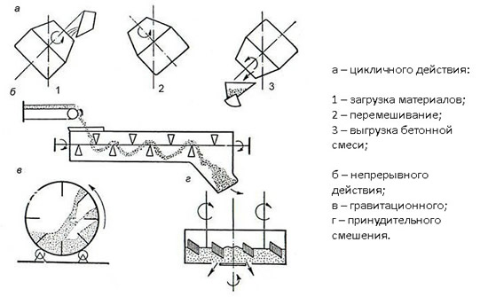 Схема приготовления бетонной смеси в бетоносмесителях