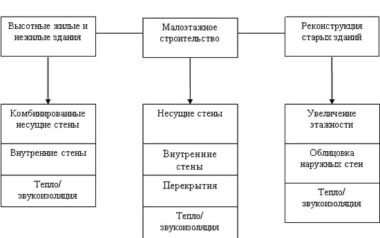 Схема применения газосиликатных блоков