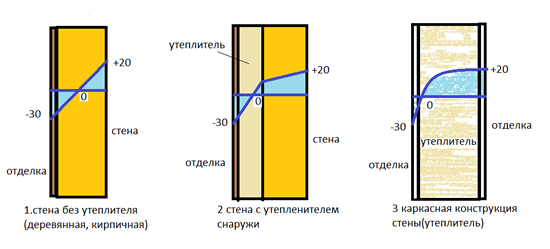 Схема принципа действия утеплителя в стене