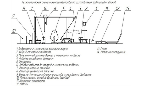 Схема производства арболитовых блоков