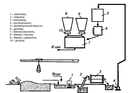 Схема производства бетона