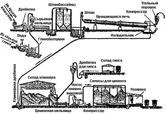 Схема производства цемента