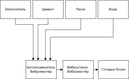 Схема производства керамзитобетонных блоков