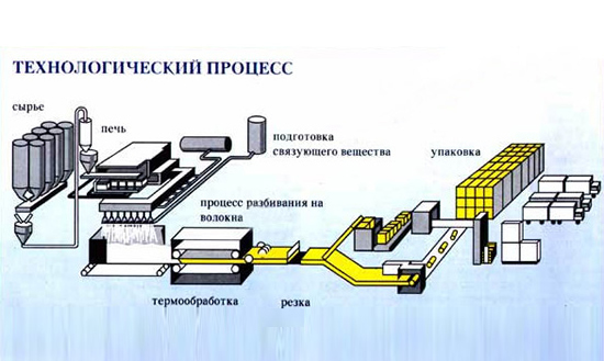Схема производства минеральной ваты