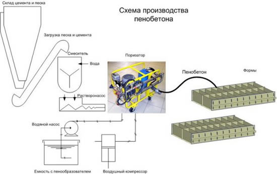 Схема производства пенобетона