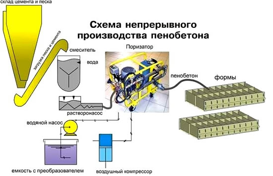 Схема производства пенобетона
