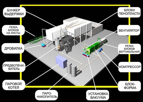 Схема производства пенопласта