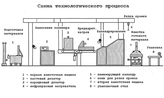 Схема производства пенополиуретана