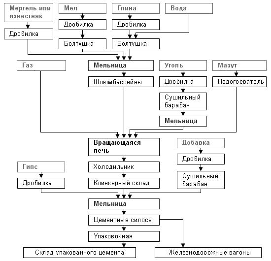 Схема производства портландцемента по мокрому способу