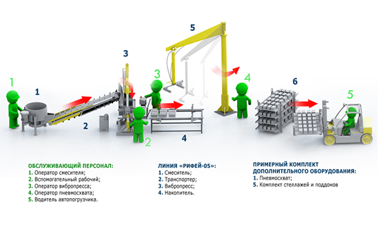 Схема производства шлакоблоков