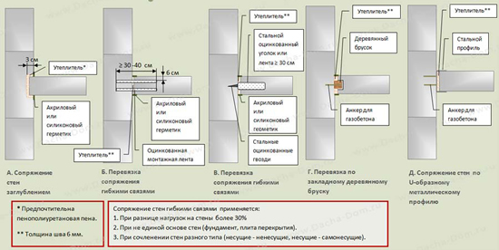 Схема сопряжения стен из газобетона