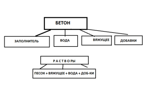 Схема составляющих компонентов бетона