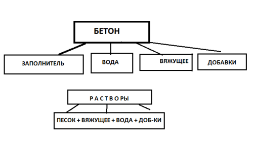 Схема составляющих компонентов бетона