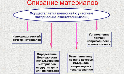 Схема списания стройматериалов