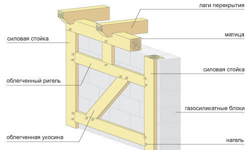 Схема стены из газосиликата