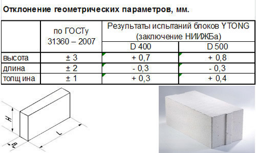 Таблица допустимых отклонений параметров пеноблоков по ГОСТу