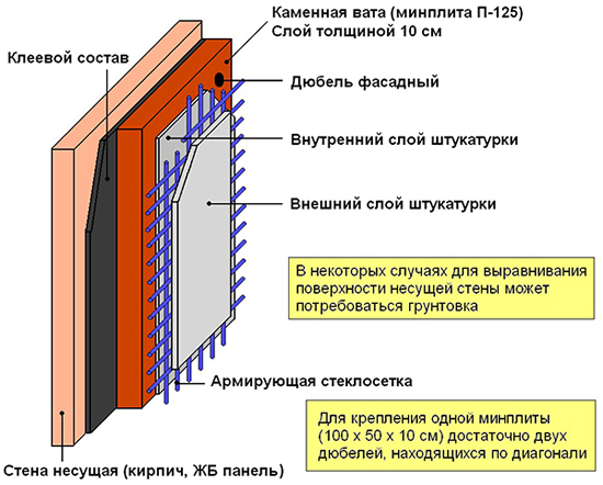Схема теплоизоляции фасада минеральной ватой