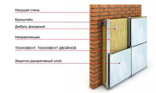 Схема теплоизоляции фасада минеральной ватой