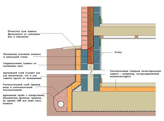 Схема теплоизоляции подвала гаража пенополиуретаном