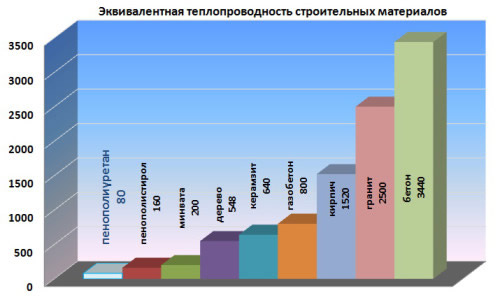 Схема теплопроводности и толщины материалов